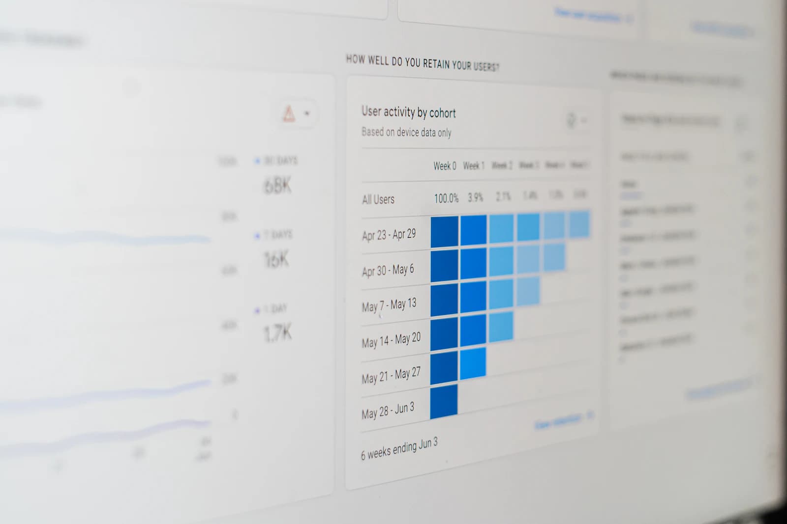 Close-up of an analytics dashboard on a monitor showing user activity by weekly cohort