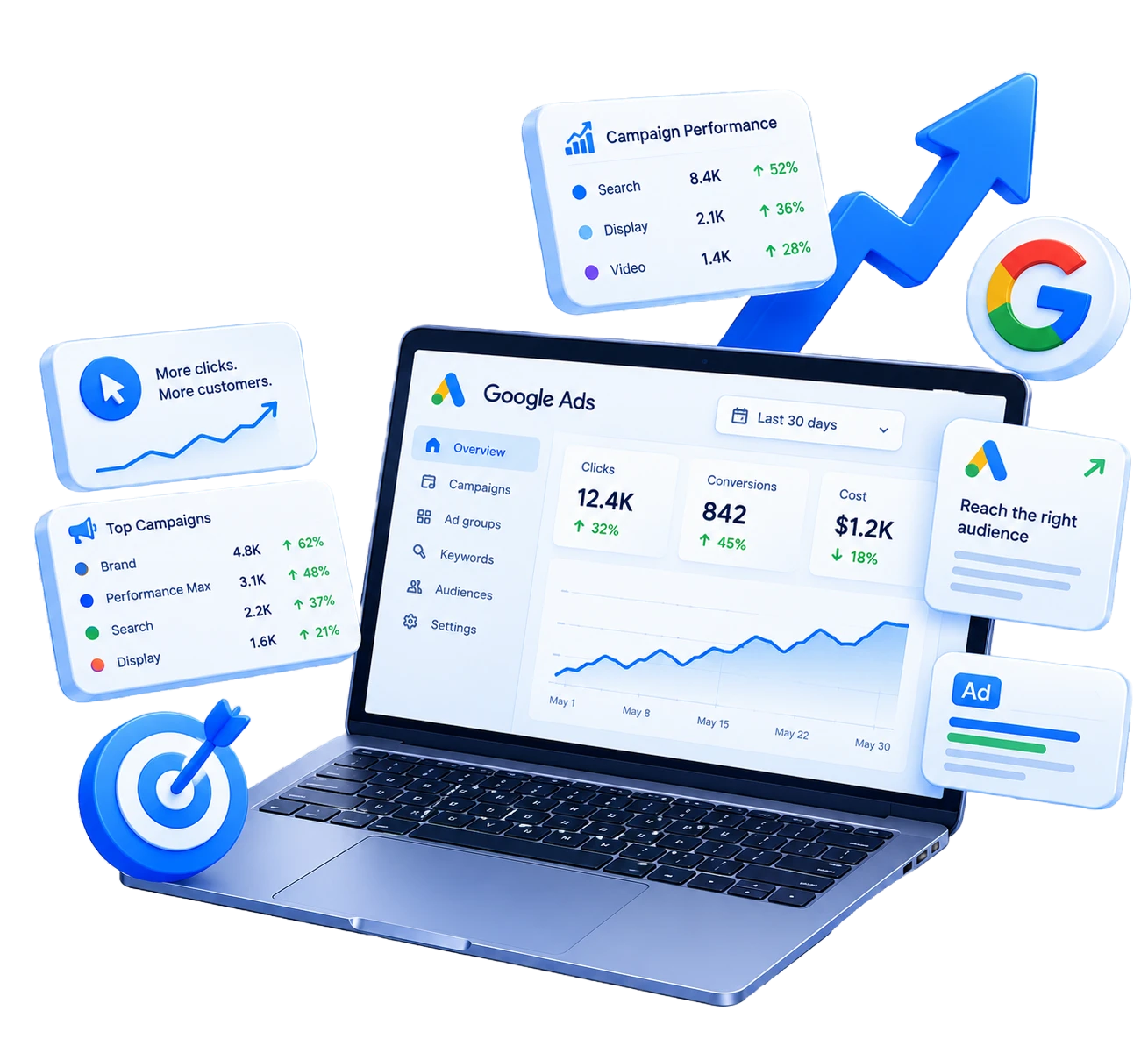 Laptop showing Google Ads with clicks, conversions and cost, surrounded by campaign performance cards and the Google logo