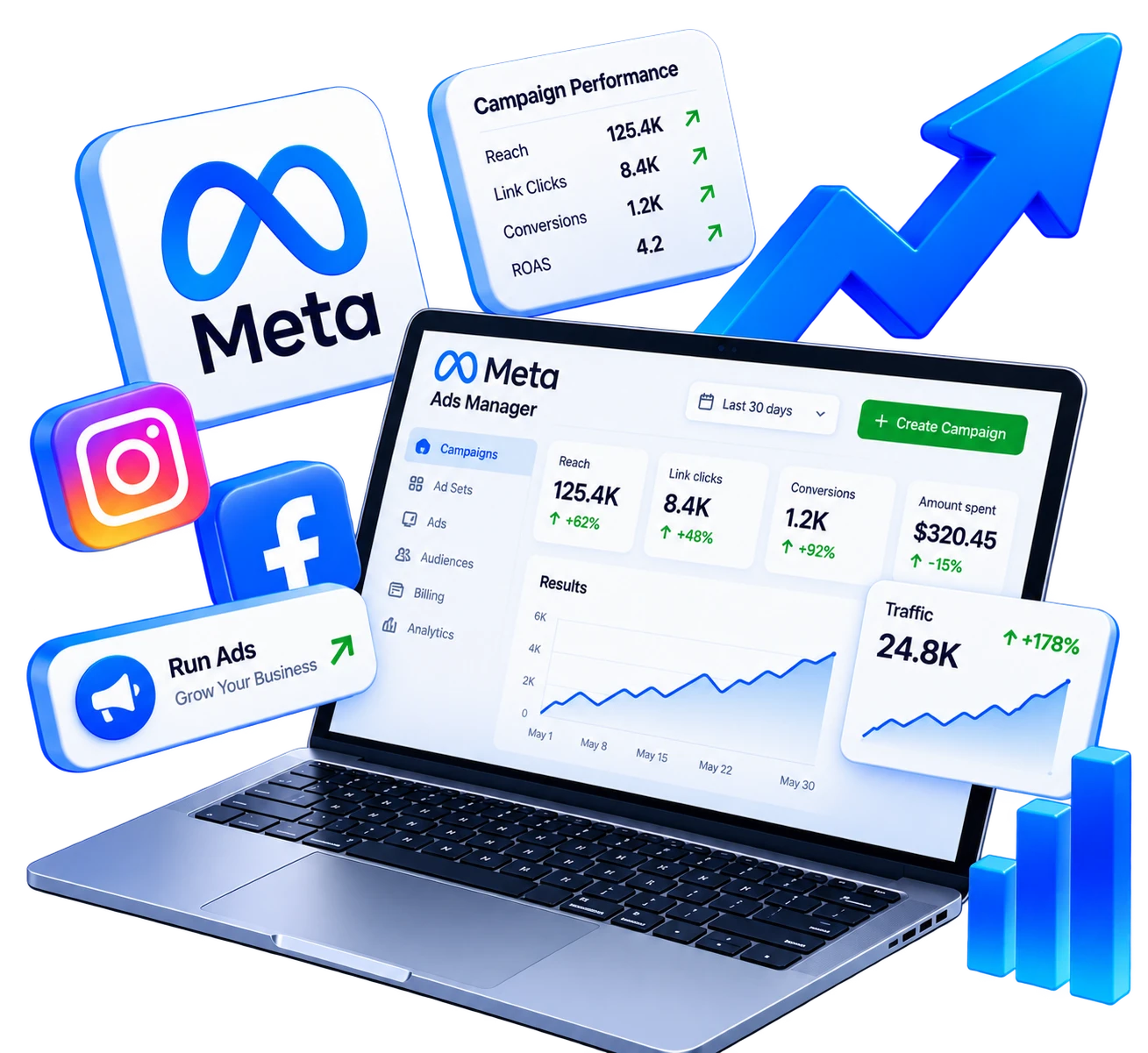 Laptop showing Meta Ads Manager with reach, link clicks, conversions and traffic rising, surrounded by Meta, Facebook and Instagram icons