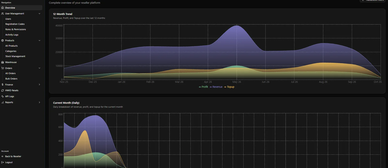 Analytics dashboard