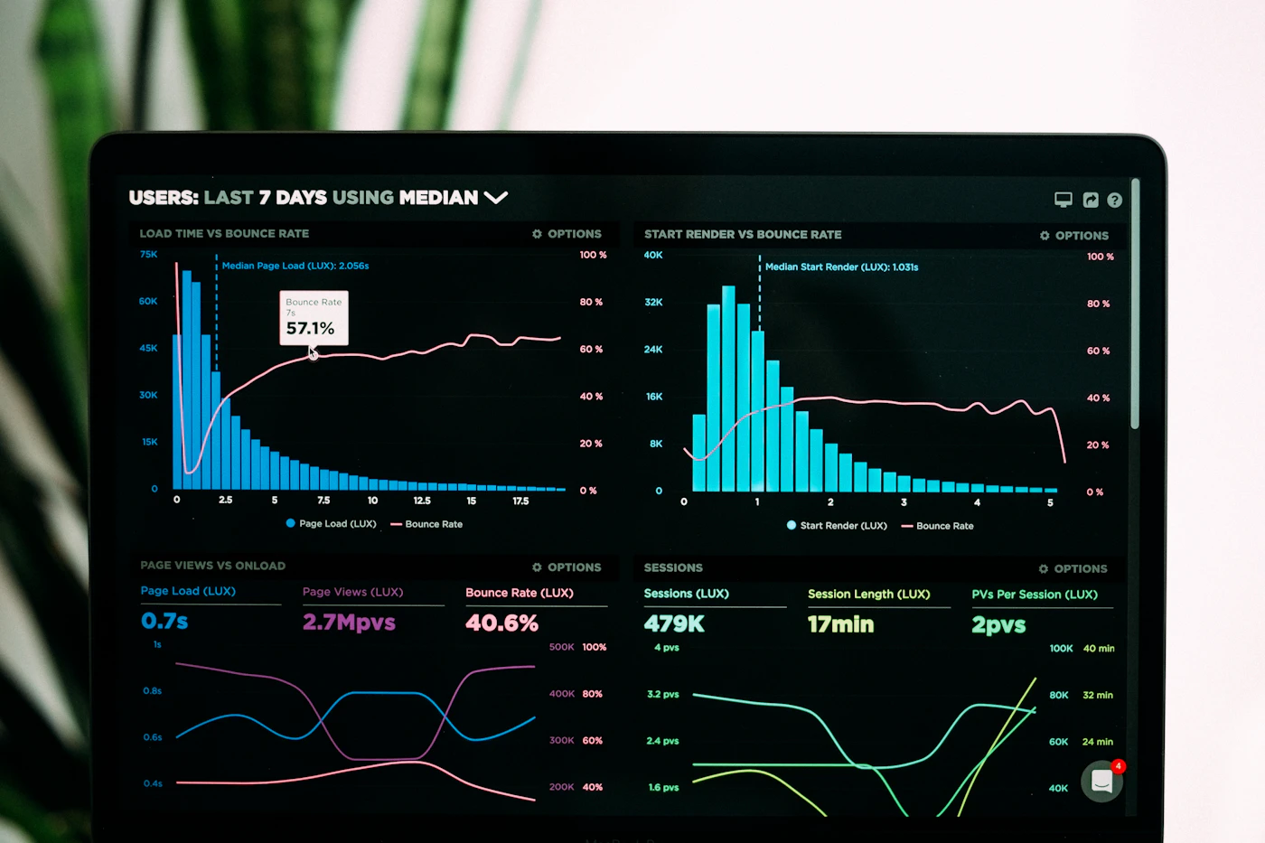Monitor showing performance charts of page load time against bounce rate